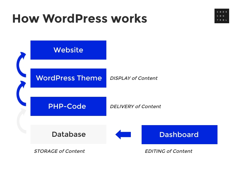 cc-traditional-cms