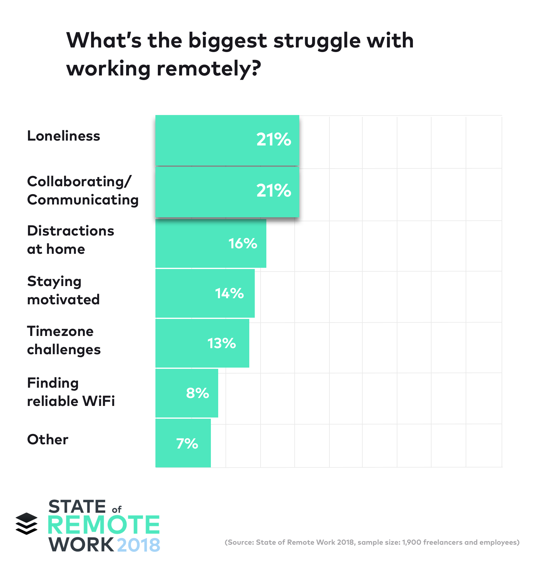 buffer study remote work challenges