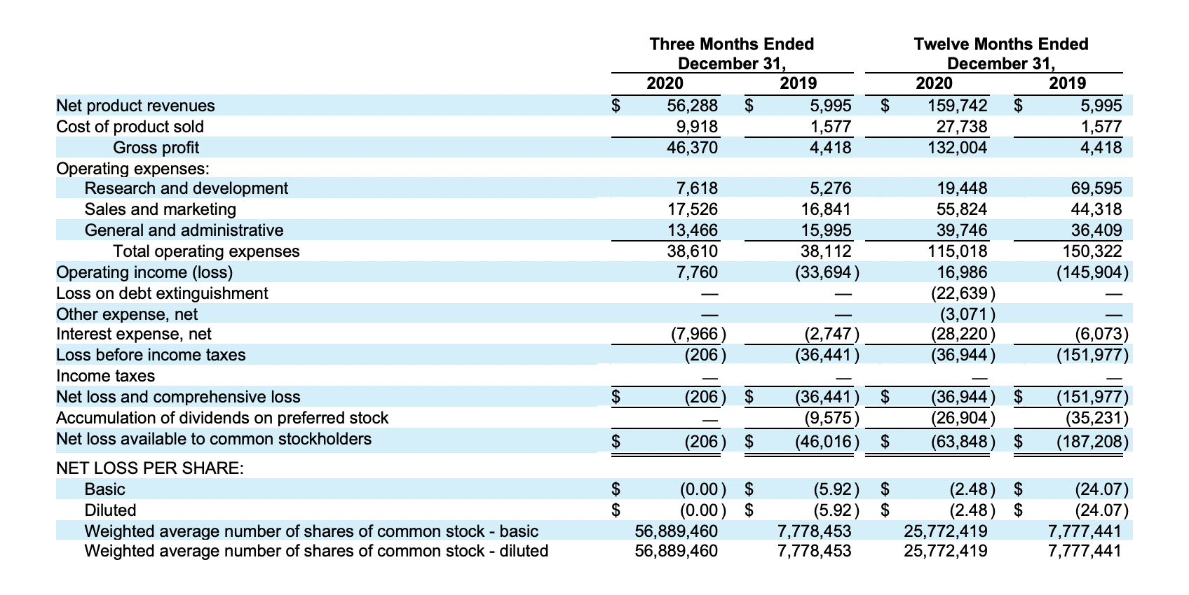 HARMONY BIOSCIENCES HOLDINGS, INC. CONSOLIDATED STATEMENTS OF OPERATIONS AND COMPREHENSIVE LOSS (In thousands except share and per share data) (unaudited)