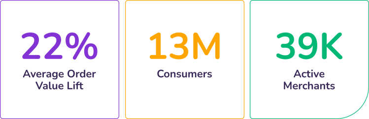 22% Average Order Value Lift. 13 million consumers. 39,000 active merchants.