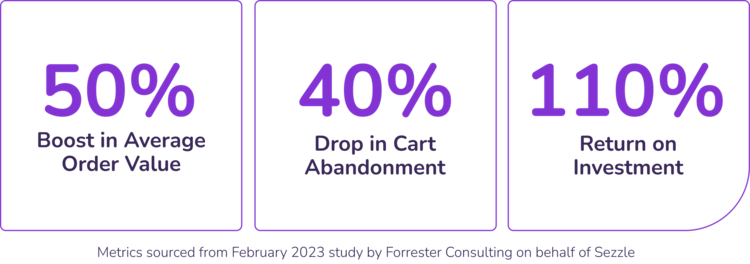 50% Boost in Average Value Value. 40% Drop in Cart Abandonment. 110% Return on Investment