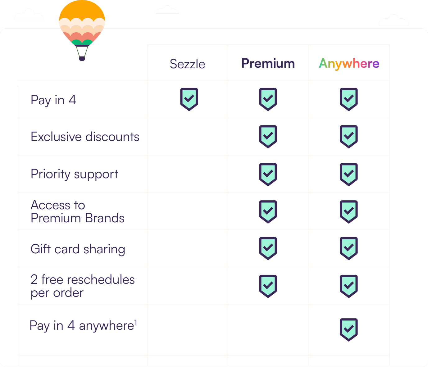 Graphic showcasing the different features of Sezzle Anywhere vs basic Sezzle side-by-side. Pay in 4, pay in 4 anywhere, exclusive deals, priority support, 1 free reschedule per order