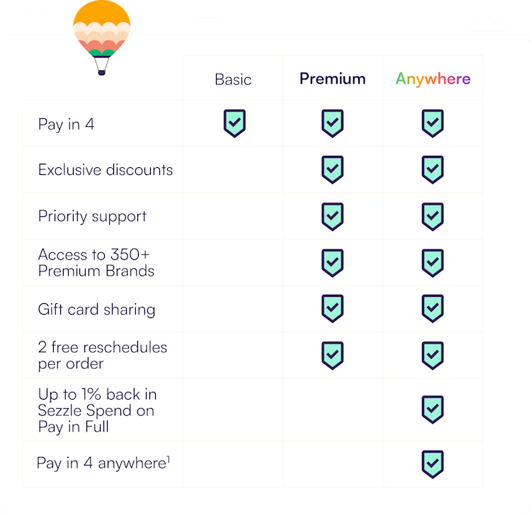 Graphic showcasing the different features of Sezzle Anywhere vs basic Sezzle side-by-side. Pay in 4, pay in 4 anywhere, exclusive deals, priority support, up to 1% back, 1 free reschedule per order