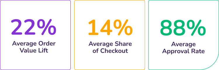 22% Average Order Value Left. 14% Average Share of Checkout. 88% Average Approval Rate.