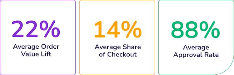 22% Average Order Value Left. 14% Average Share of Checkout. 88% Average Approval Rate.