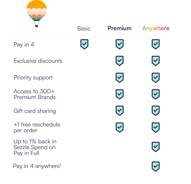 Graphic showcasing the different features of Sezzle Anywhere vs basic Sezzle side-by-side. Pay in 4, pay in 4 anywhere, exclusive deals, priority support, up to 1% back, 1 free reschedule per order