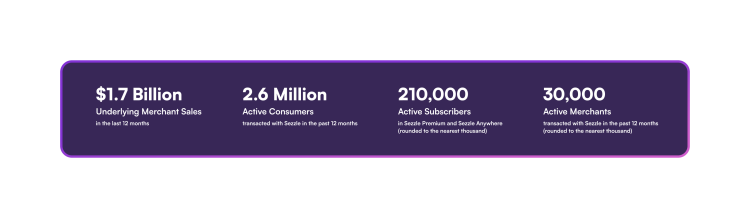 $1.7 Billion in Underlying Merchant Sales, 2.6 Million Active Consumers, 210K Active Subscribers, 30K Active Merchants