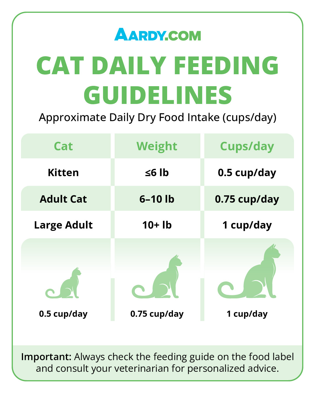Cat Feeding Guidelines