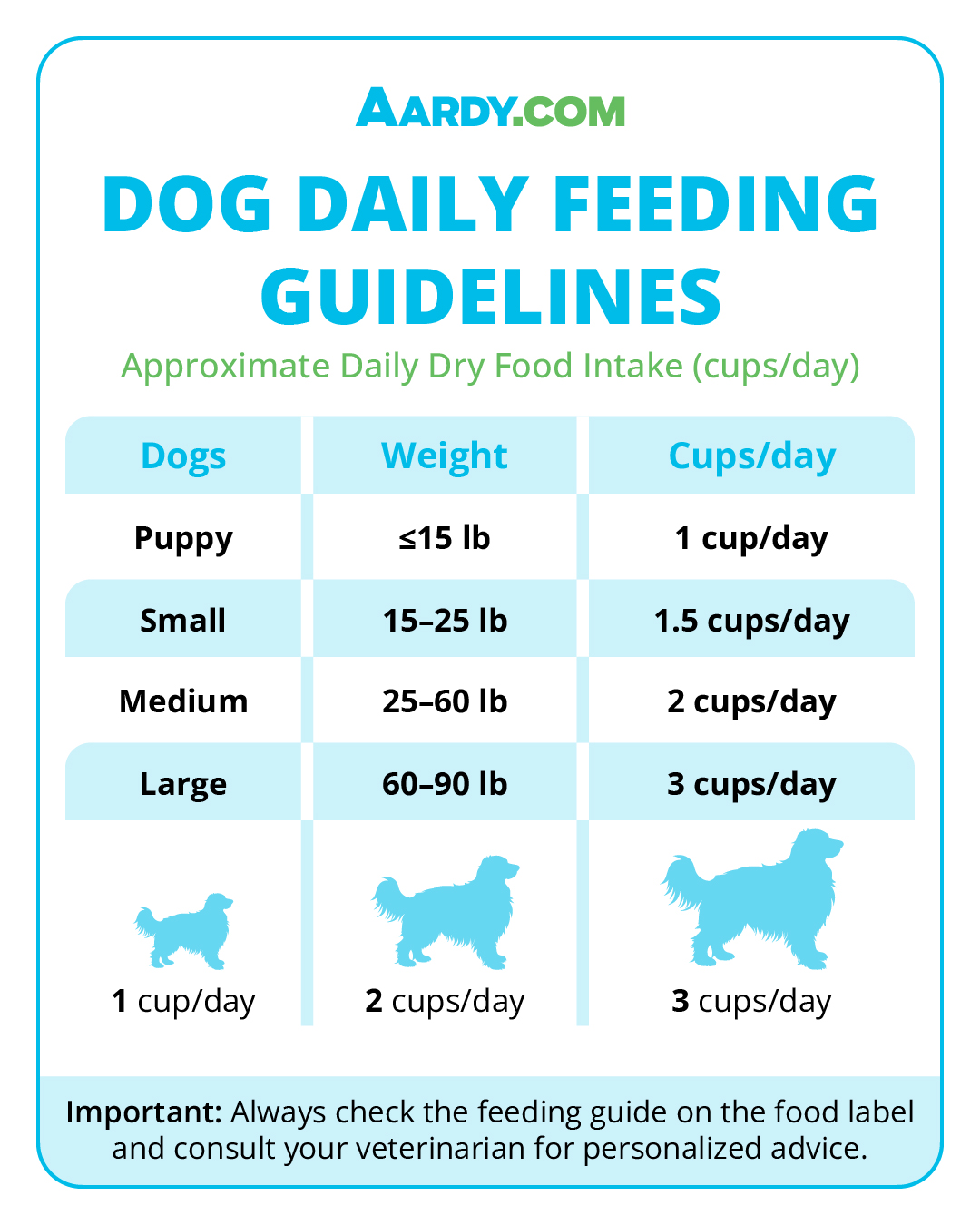 Dog Feeding Guidelines AARDY