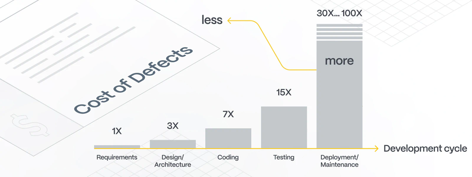 Cost of Defects