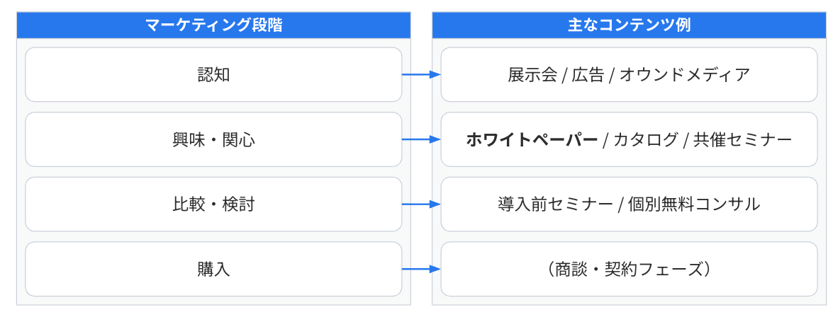 マーケティングファネルにおける役割