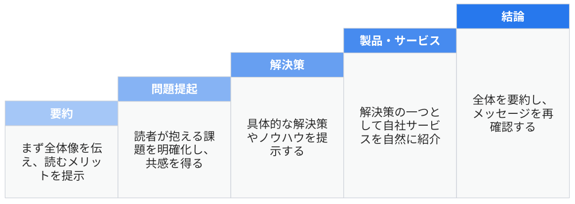 読者が納得しやすい基本の5段階構成