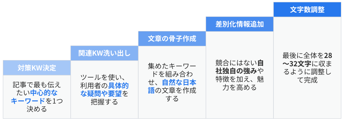 5つの手順で完成させるSEOタイトルの作成方法