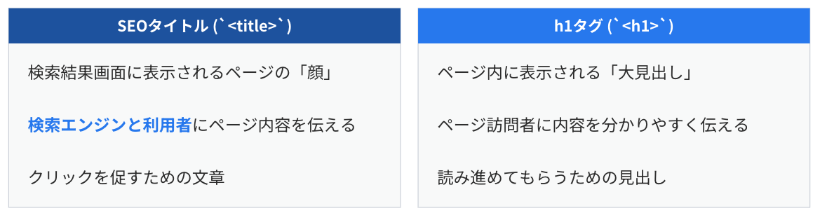 SEOタイトルとh1タグの違い