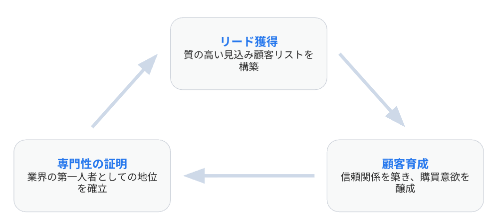 BtoBマーケティングで重要な3つの理由