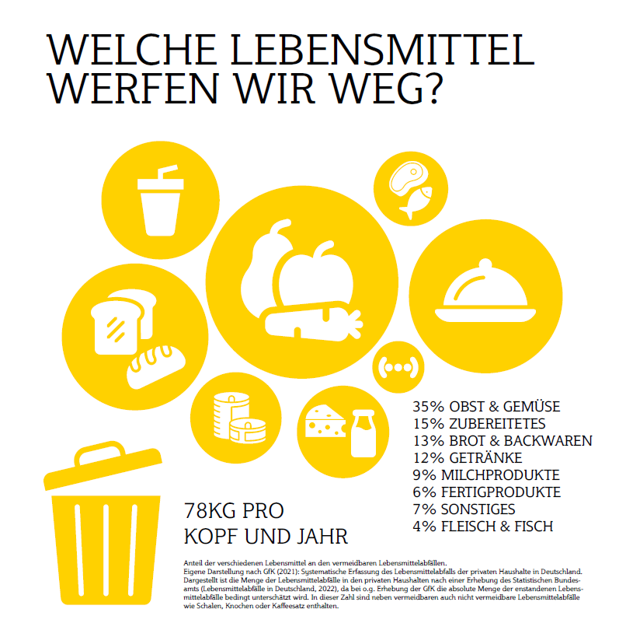 Bild-Welche Lebensmittel werfen wir weg.