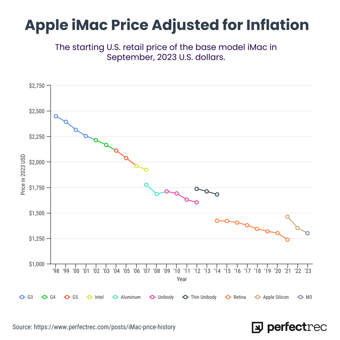 Line Chat of iMac Price