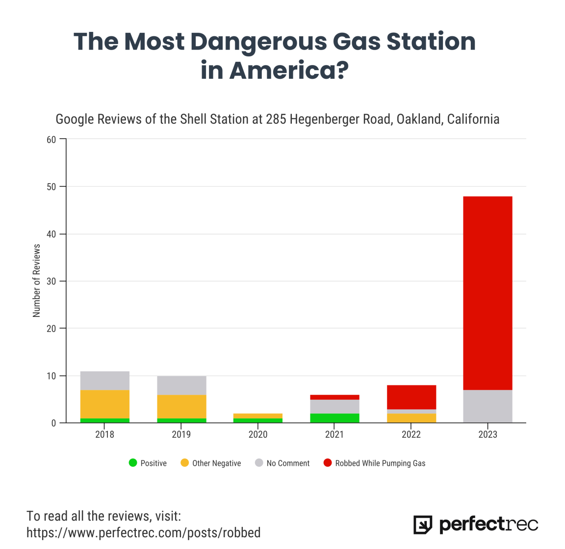 Robbed Chart