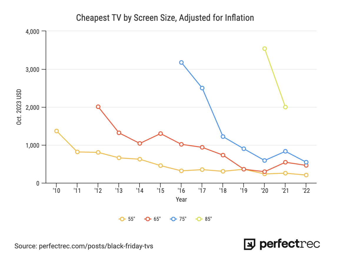 TV Price by Size 