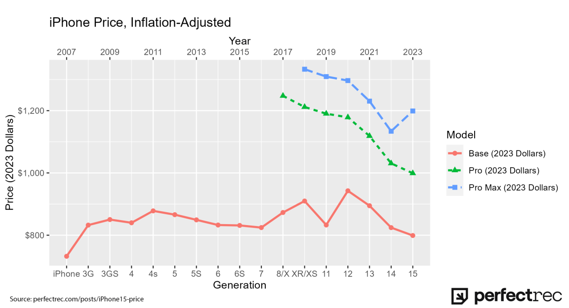 iPhone price inflation adjusted final