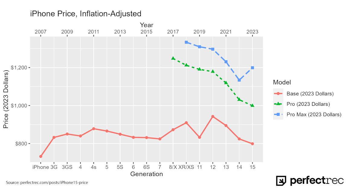 iPhone price inflation adjusted final