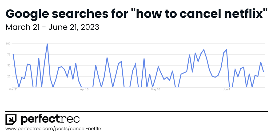 Despite Social Media Uproar Few Looked To Cancel Netflix After Despite Social Media Uproar Few Looked To Cancel Netflix After