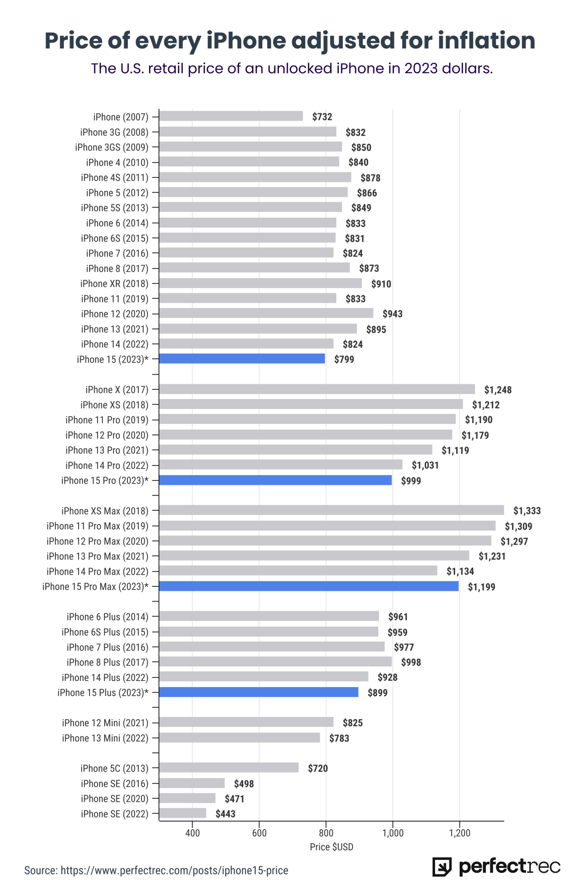 Inflation adjusted price of every iPhone in 2023 dollars