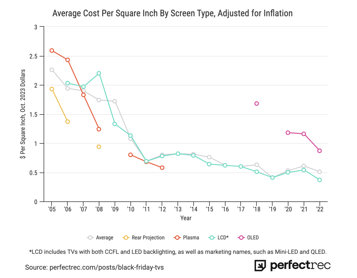 Cost by screen type - consolidated