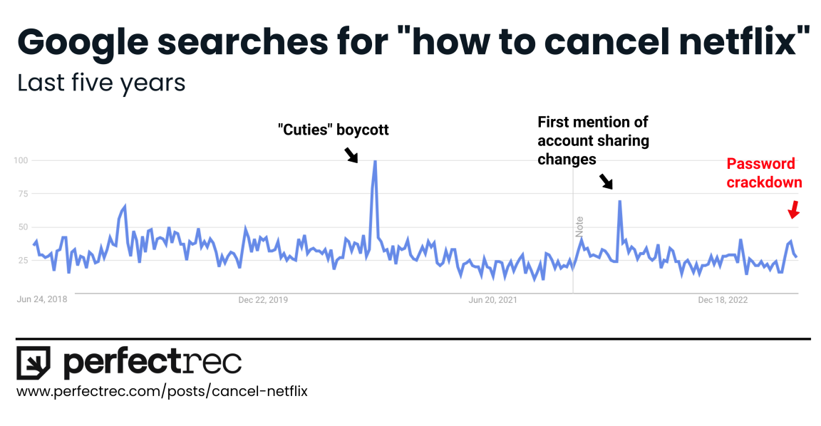 Netflix Last 5 years