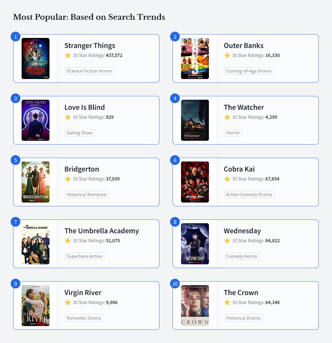 The-United-States-of-Netflix-Search-Trends-List