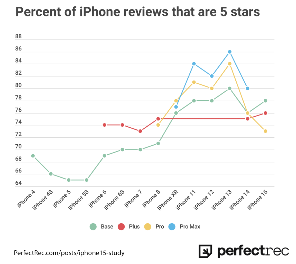 All iPhone 15 reviews