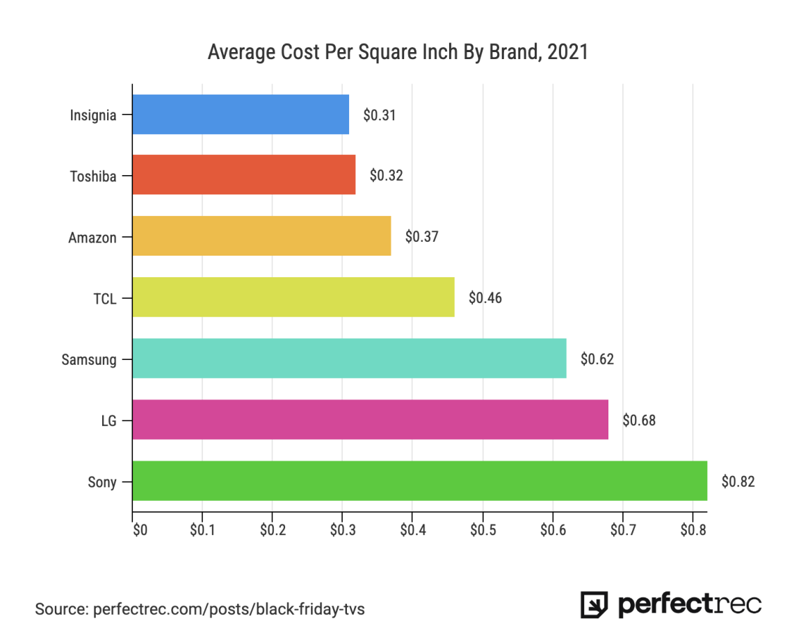 The Most and Least Expensive TV brands