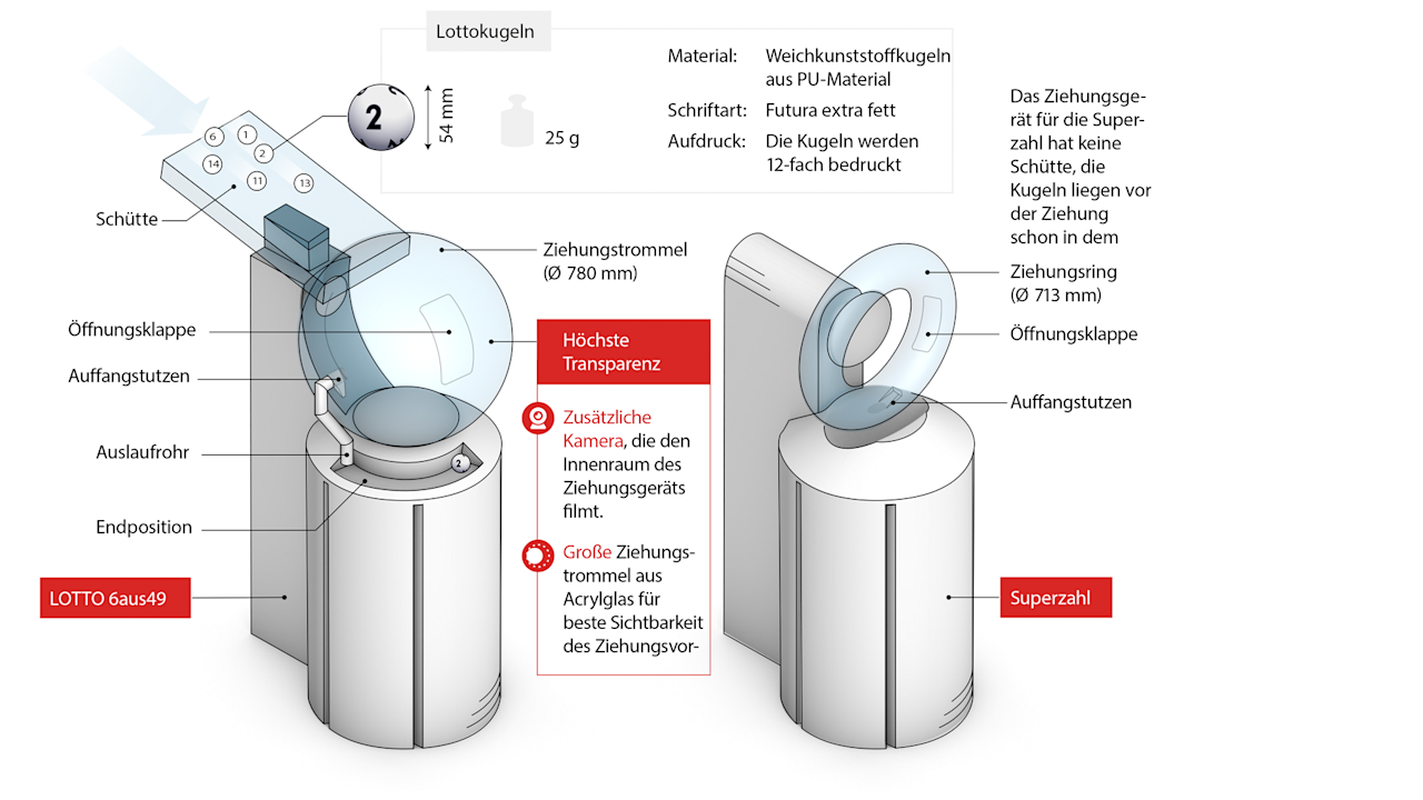 Neue Ziehungsgeräte 2023
