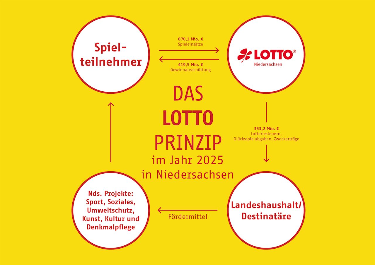 LOTTO-Prinzip im Jahr 2025 in Niedersachsen