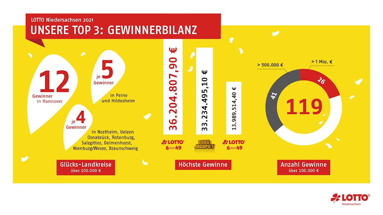 TLN Gewinnbilanz 2021