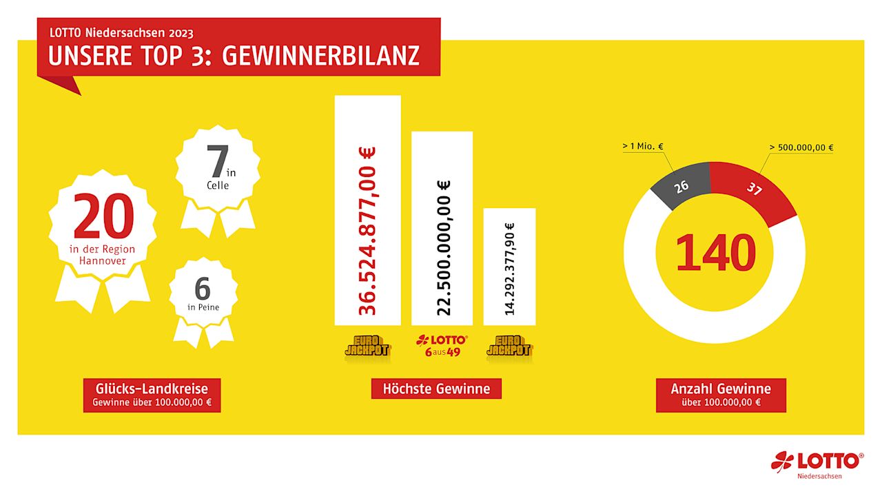 Jahresbilanz 2023 LOTTO Niedersachsen - Gewinnerbilanz
