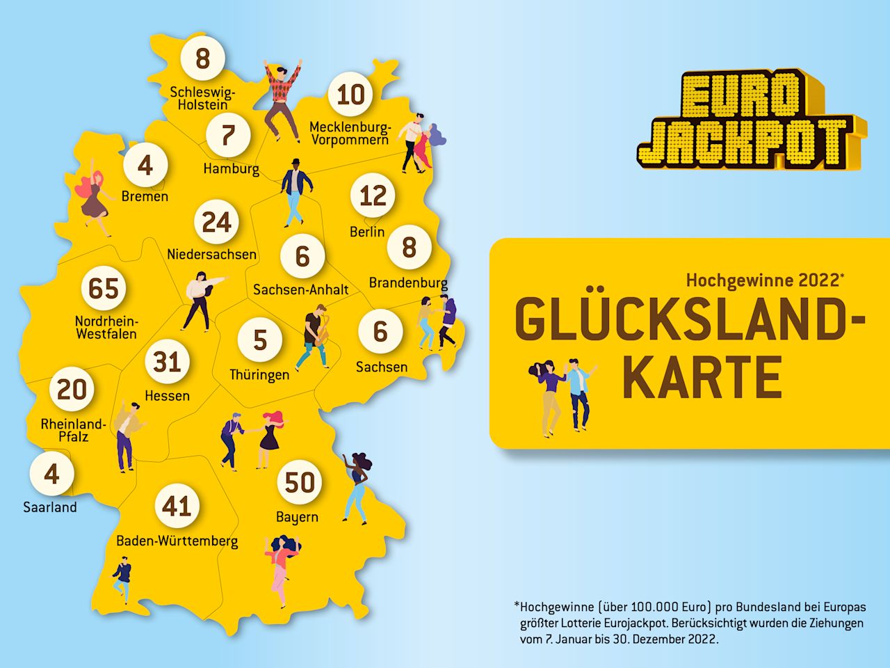Grafik 2 Eurojackpot Jahresbilanz 2022