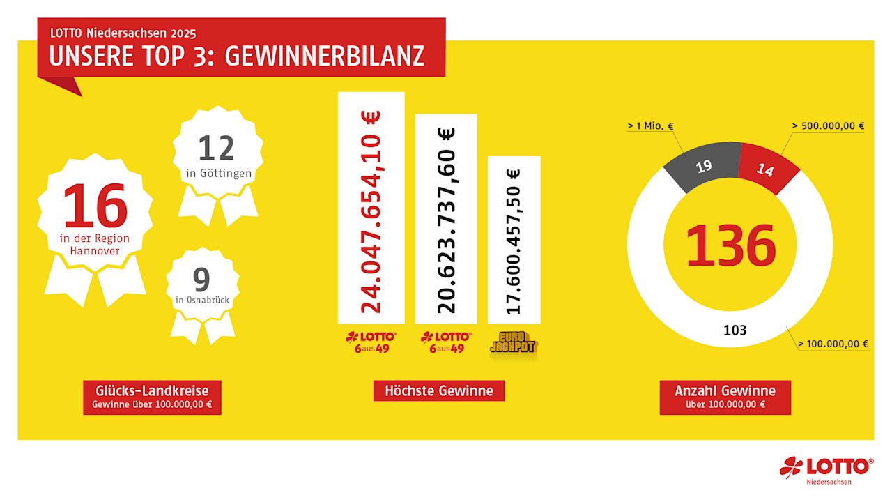 TOP 3 Gewinnerbilanz 2025 LOTTO Niedersachsen