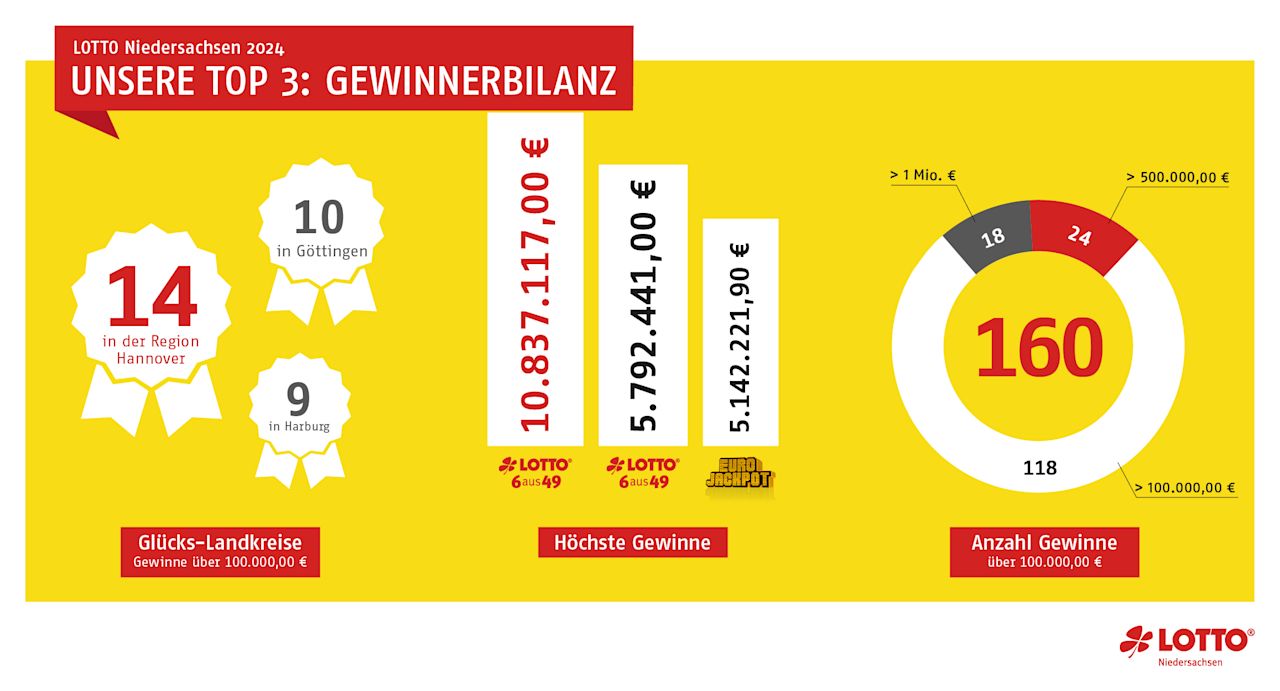 LOTTO Niedersachsen Gewinnerbilanz 2024