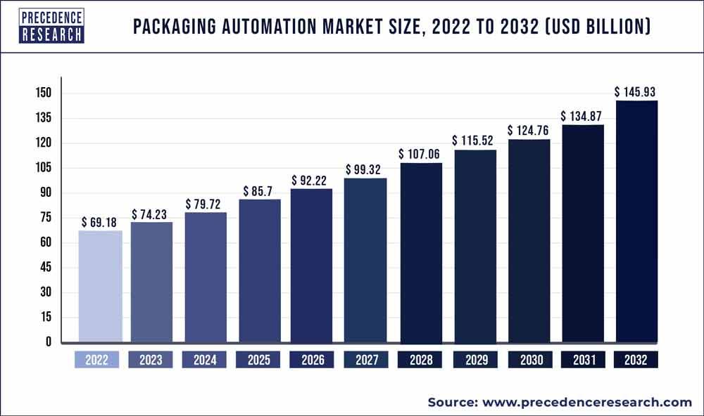 Packaging Automation Market Size
