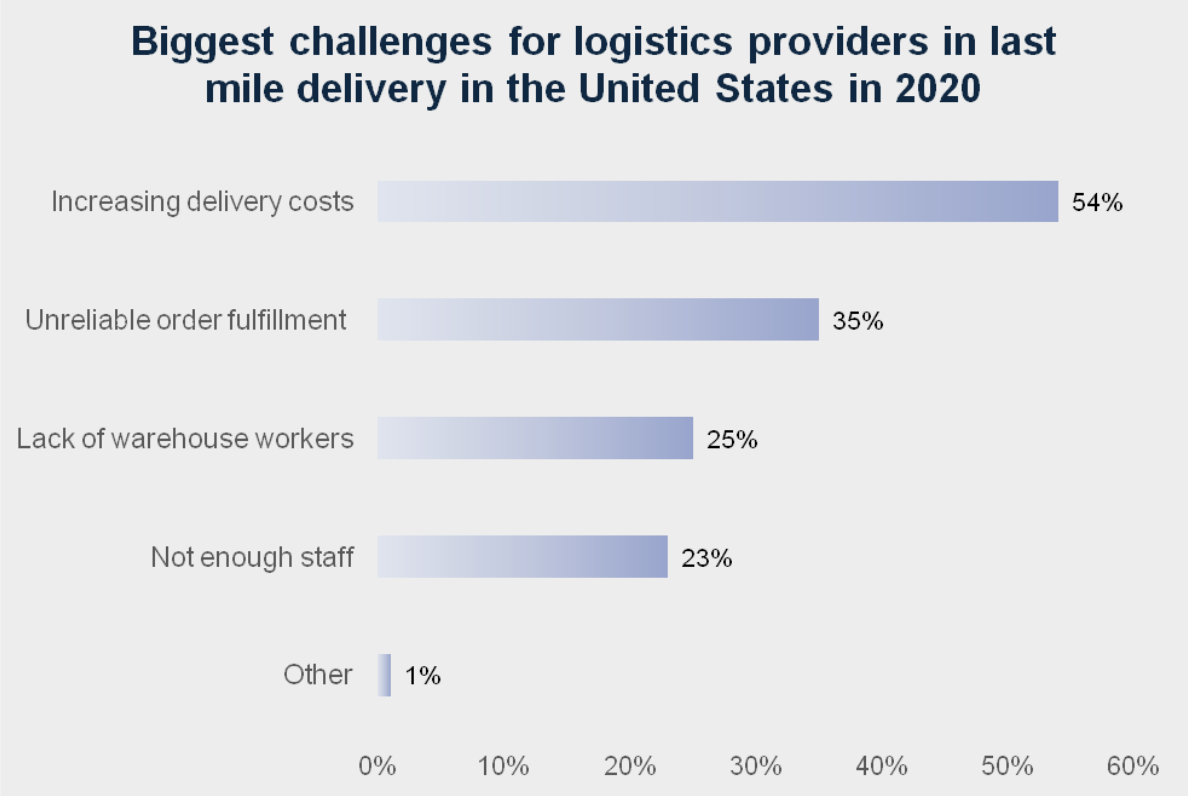 Image created by writer, statistic sourced from statista.com