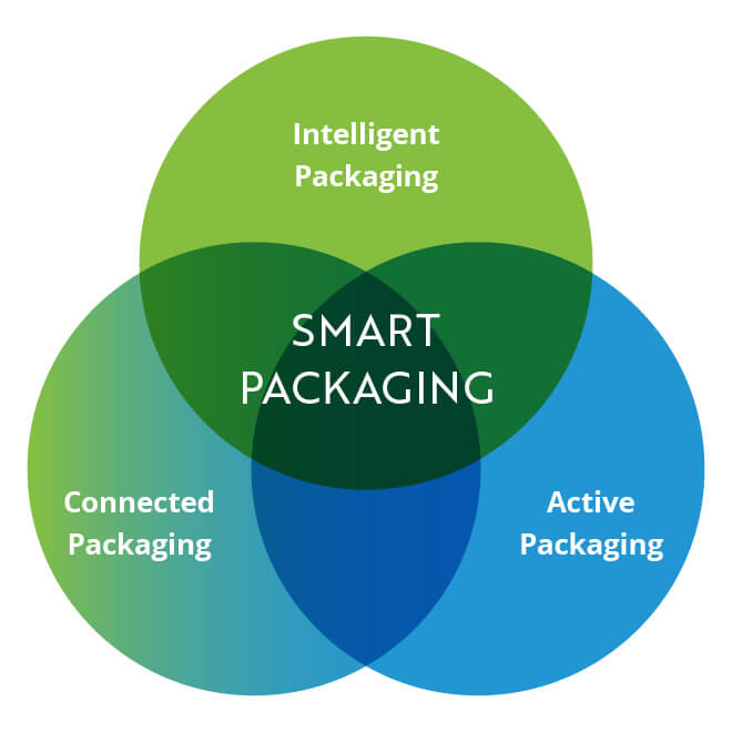 Smart-Packaging-Blog-Venn