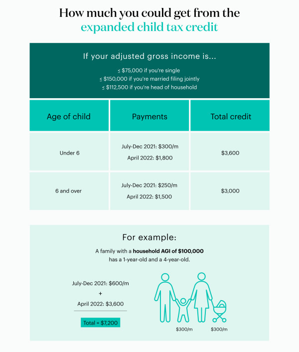 How Much You Could Get From the Expanded Child Tax Credit theSkimm