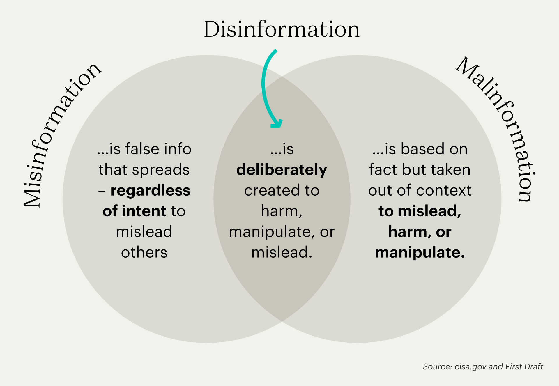 Venn Diagram of Misinformation, Malinformation, and Disinformation 