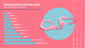 Prison Population Rate per 100,000 people