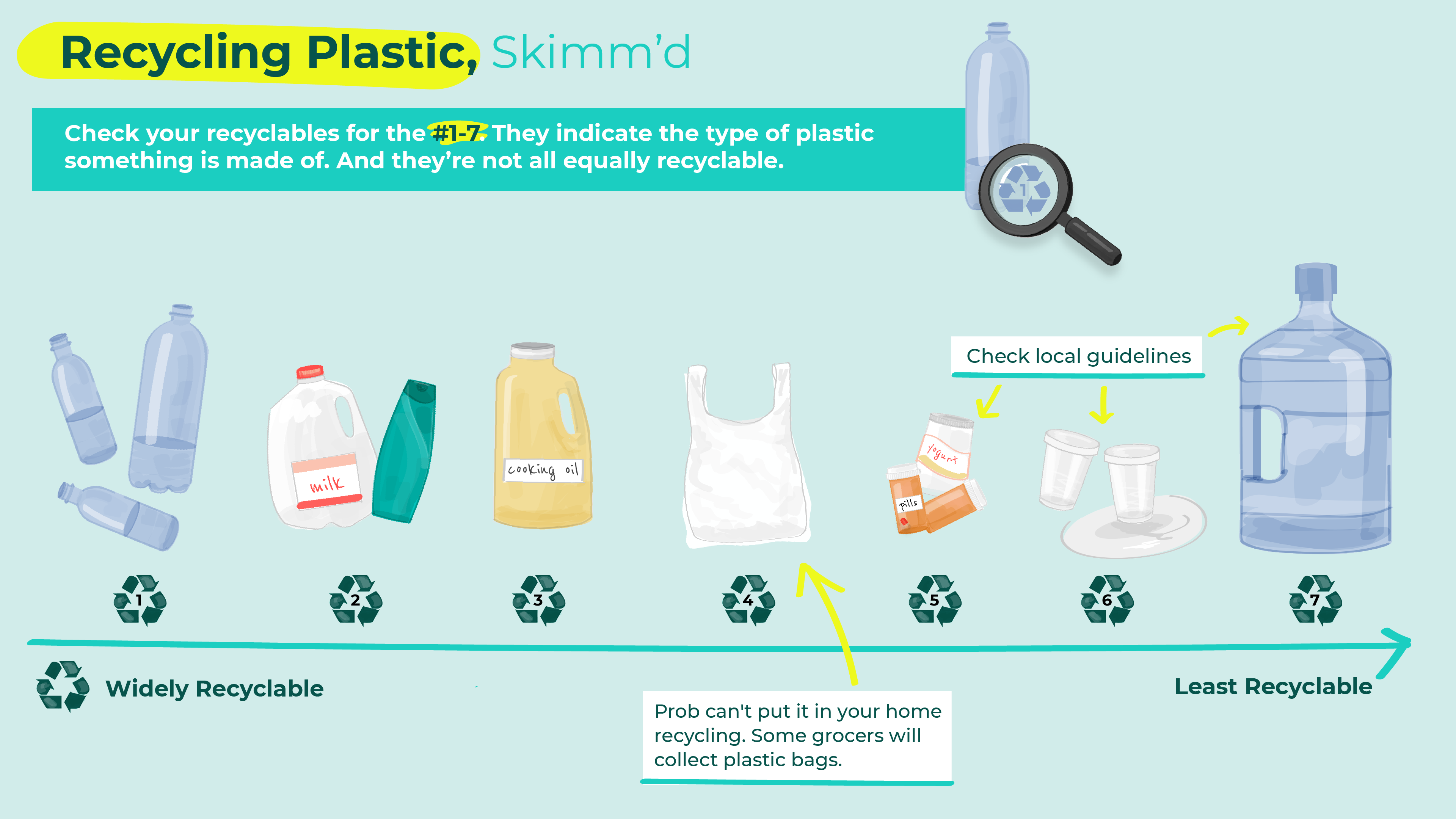 Plastic milk bottle recycling and disposal