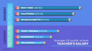 Average US public school teacher's salary: Highest three: New York: $81,902. California: $79,128. Massachusetts: $78,100. Lowest three: West Virginia: $45,555. Mississippi: $42,925. Oklahoma: $42,292.