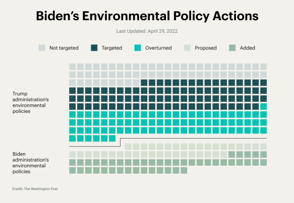 A graphic on the Biden admin's environmental policies