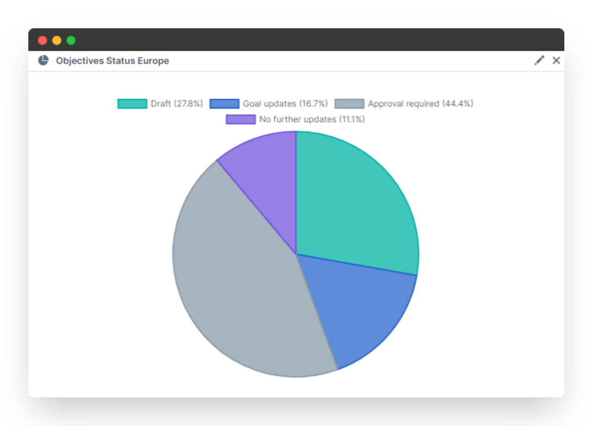 Pie chart