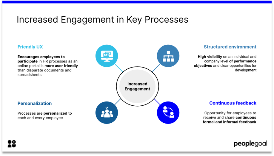hr tech increased engagement in key processes